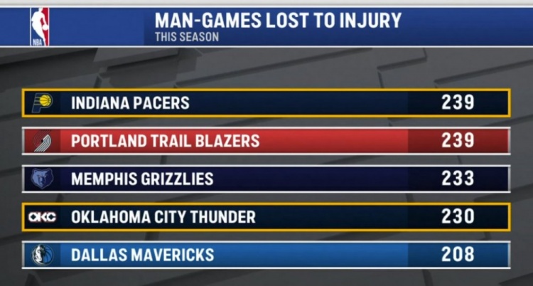 bet365首页-本赛季伤缺人次：步行者&amp;开拓者239次并列第一 熊&amp;雷&amp;侠三到五