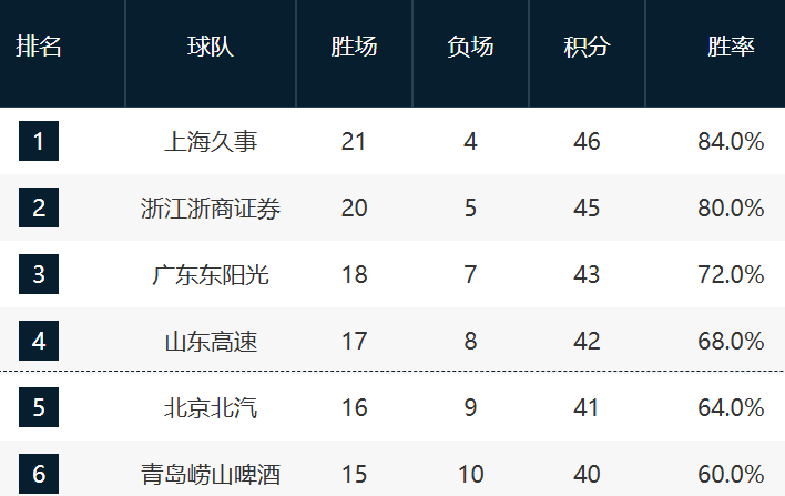 bet365首页-CBA最新排名！上海压广厦占榜首，京粤紧咬广东，辽宁强势崛起！